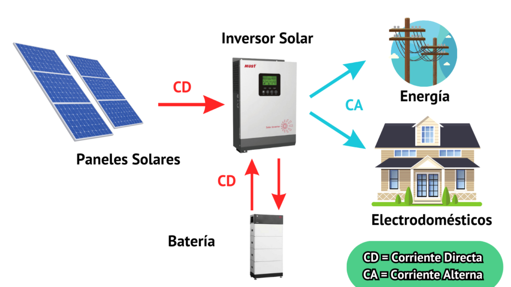 Que Es Un Inversor Solar Y Como Funciona